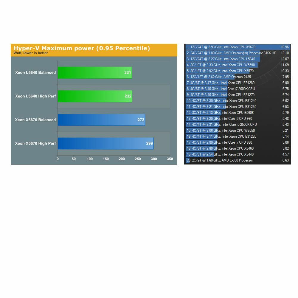 Intel Xeon Six Core X5670 12M Cache, 2.93GHz, 6.40 GT/s QPI SLBV7 CPU Processor